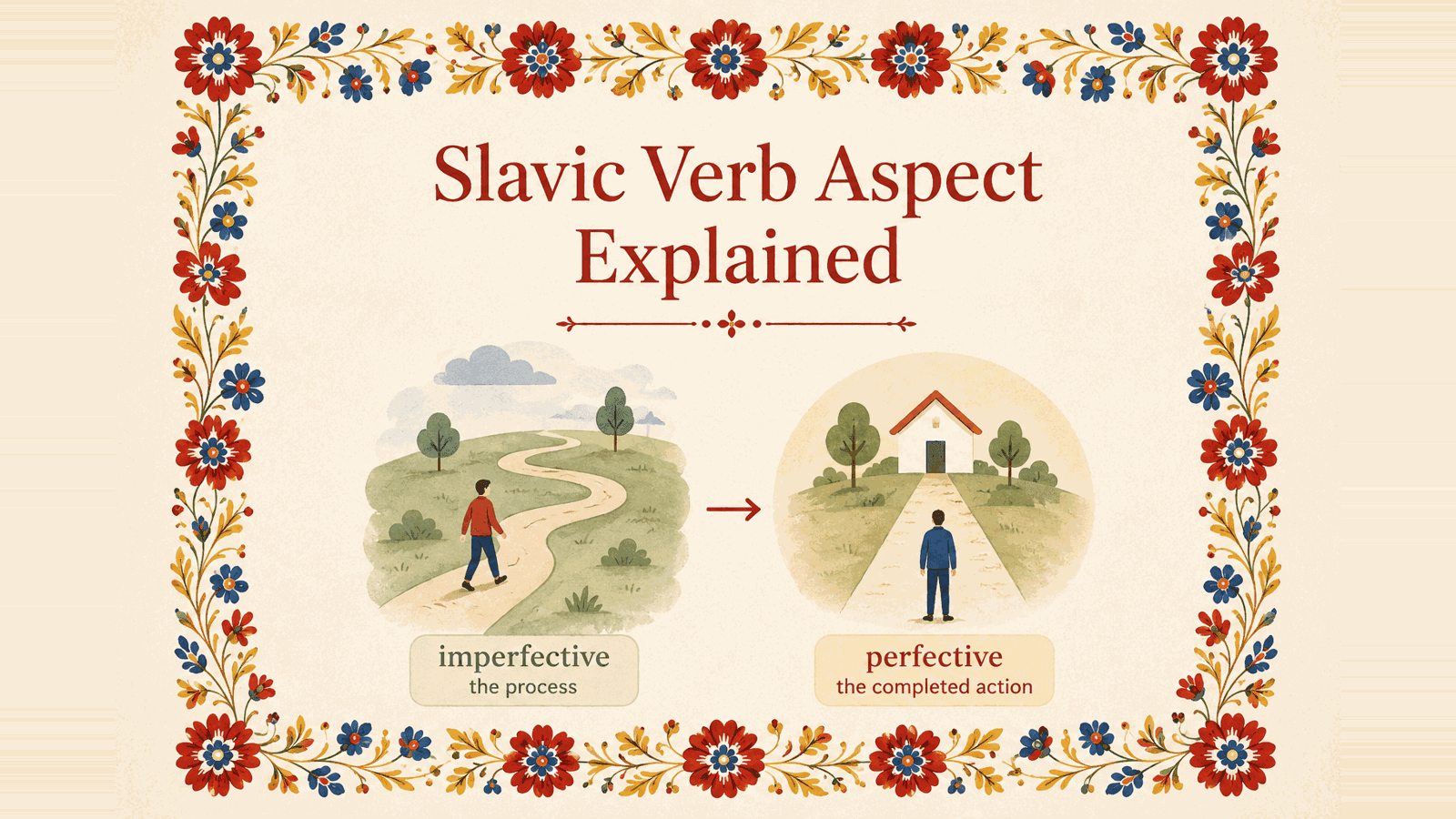 A Slavic folk floral border framing the title 'Slavic Verb Aspect Explained', with a figure walking a winding path (imperfective) beside a figure arrived at a house (perfective)